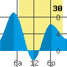Fox Bay tide chart for Friday, April 30, 2021