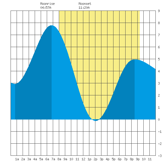 Fox Bay tide chart for Saturday, April 3, 2021