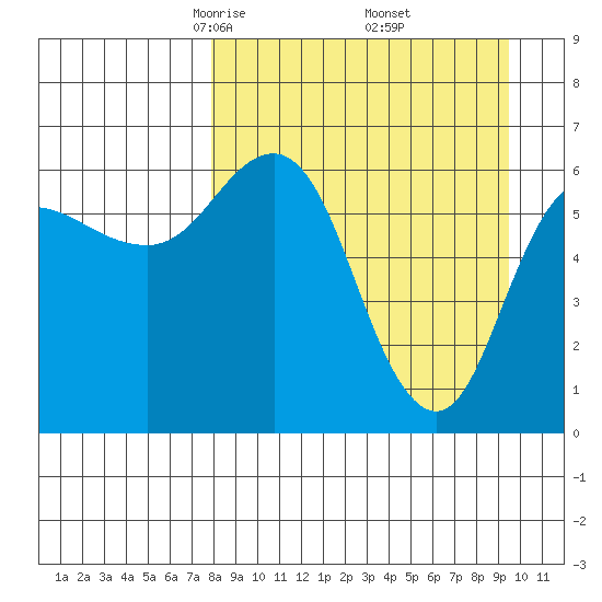 Fox Bay tide chart for Tuesday, April 6, 2021