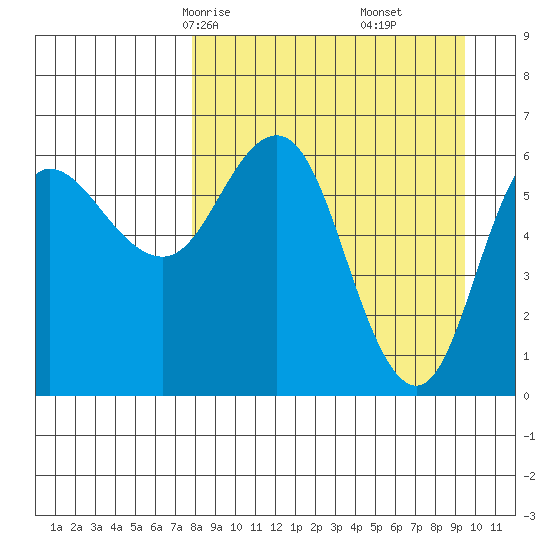 Fox Bay tide chart for Wednesday, April 7, 2021