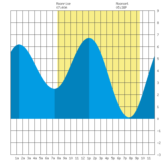 Fox Bay tide chart for Thursday, April 8, 2021