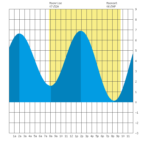 Fox Bay tide chart for Friday, April 9, 2021