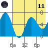Fox Bay tide chart for Tuesday, May 11, 2021