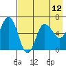 Fox Bay tide chart for Wednesday, May 12, 2021