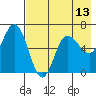 Fox Bay tide chart for Thursday, May 13, 2021
