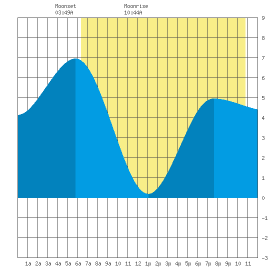 Fox Bay tide chart for Monday, May 17, 2021