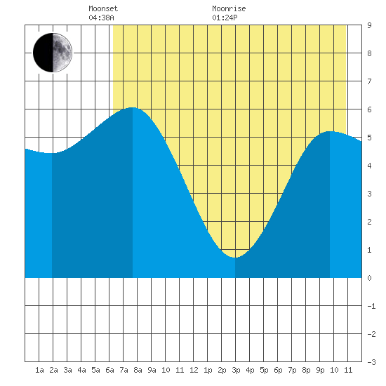 Fox Bay tide chart for Wednesday, May 19, 2021
