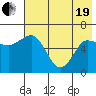 Fox Bay tide chart for Wednesday, May 19, 2021