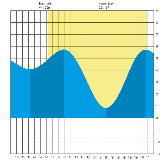 Fox Bay tide chart for Thursday, May 20, 2021