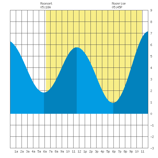 Fox Bay tide chart for Saturday, May 22, 2021