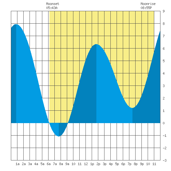 Fox Bay tide chart for Monday, May 24, 2021