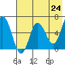 Fox Bay tide chart for Monday, May 24, 2021