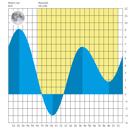 Fox Bay tide chart for Wednesday, May 26, 2021
