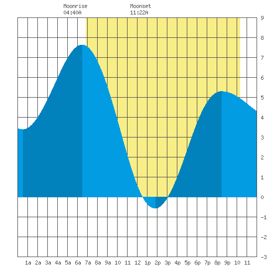 Fox Bay tide chart for Sunday, May 2, 2021