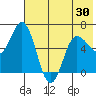 Fox Bay tide chart for Sunday, May 30, 2021
