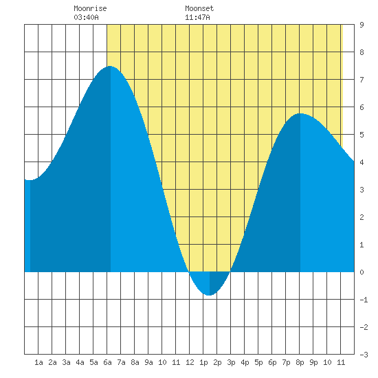Fox Bay tide chart for Monday, May 31, 2021