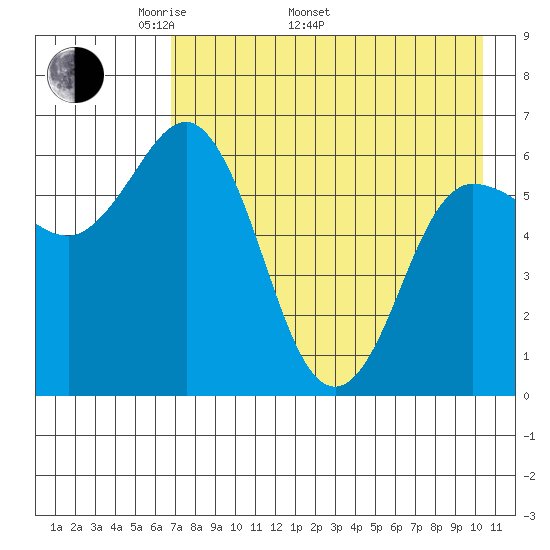 Fox Bay tide chart for Monday, May 3, 2021