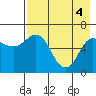 Fox Bay tide chart for Tuesday, May 4, 2021
