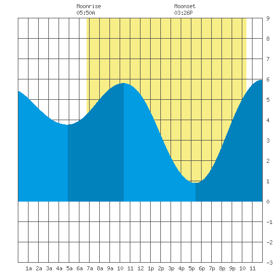 Fox Bay tide chart for Wednesday, May 5, 2021