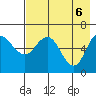 Fox Bay tide chart for Thursday, May 6, 2021