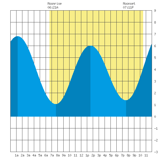 Fox Bay tide chart for Saturday, May 8, 2021
