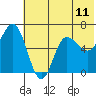Fox Bay tide chart for Friday, June 11, 2021