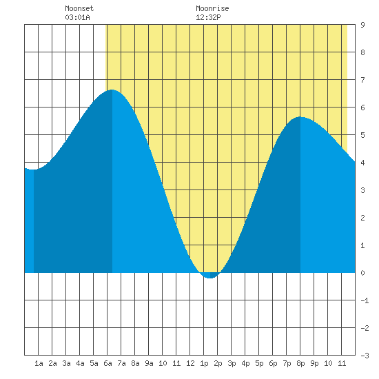 Fox Bay tide chart for Wednesday, June 16, 2021