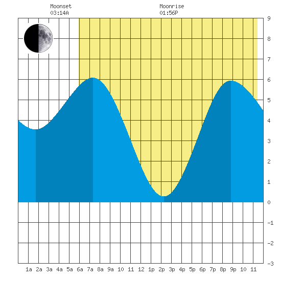 Fox Bay tide chart for Thursday, June 17, 2021