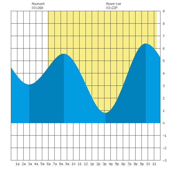 Fox Bay tide chart for Friday, June 18, 2021