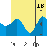 Fox Bay tide chart for Friday, June 18, 2021