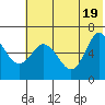 Fox Bay tide chart for Saturday, June 19, 2021
