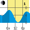 Fox Bay tide chart for Tuesday, June 1, 2021