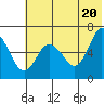 Fox Bay tide chart for Sunday, June 20, 2021