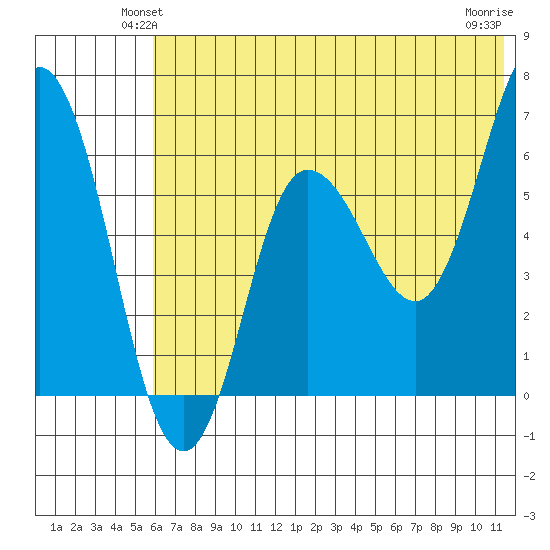 Fox Bay tide chart for Tuesday, June 22, 2021