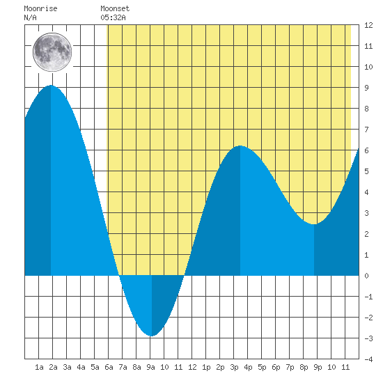 Fox Bay tide chart for Thursday, June 24, 2021