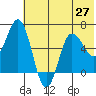 Fox Bay tide chart for Sunday, June 27, 2021