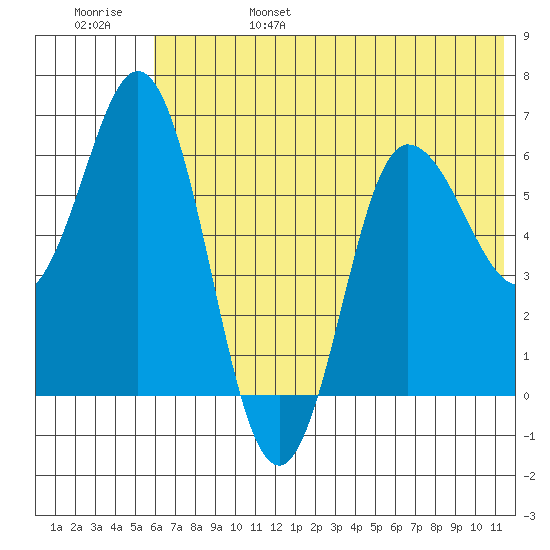 Fox Bay tide chart for Monday, June 28, 2021
