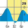 Fox Bay tide chart for Tuesday, June 29, 2021
