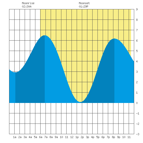 Fox Bay tide chart for Wednesday, June 30, 2021