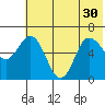 Fox Bay tide chart for Wednesday, June 30, 2021