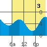 Fox Bay tide chart for Thursday, June 3, 2021