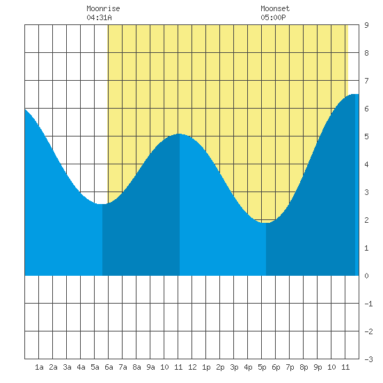 Fox Bay tide chart for Friday, June 4, 2021