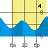 Fox Bay tide chart for Friday, June 4, 2021