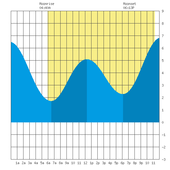 Fox Bay tide chart for Saturday, June 5, 2021