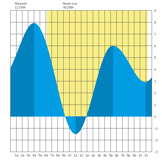 Fox Bay tide chart for Monday, July 12, 2021