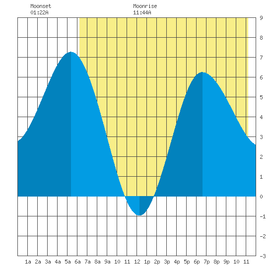 Fox Bay tide chart for Wednesday, July 14, 2021
