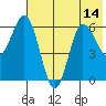 Fox Bay tide chart for Wednesday, July 14, 2021