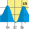 Fox Bay tide chart for Thursday, July 15, 2021