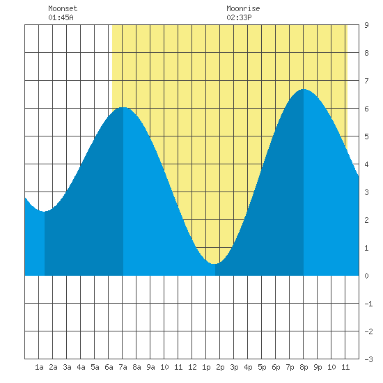 Fox Bay tide chart for Friday, July 16, 2021