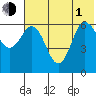 Fox Bay tide chart for Thursday, July 1, 2021